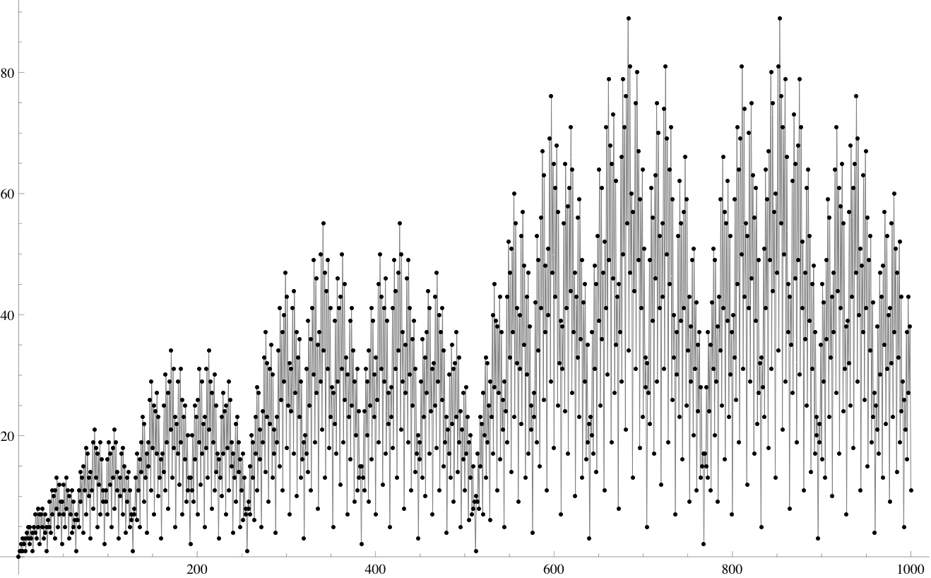 Spotting patterns and finding explanations Dijkstra’s fusc function